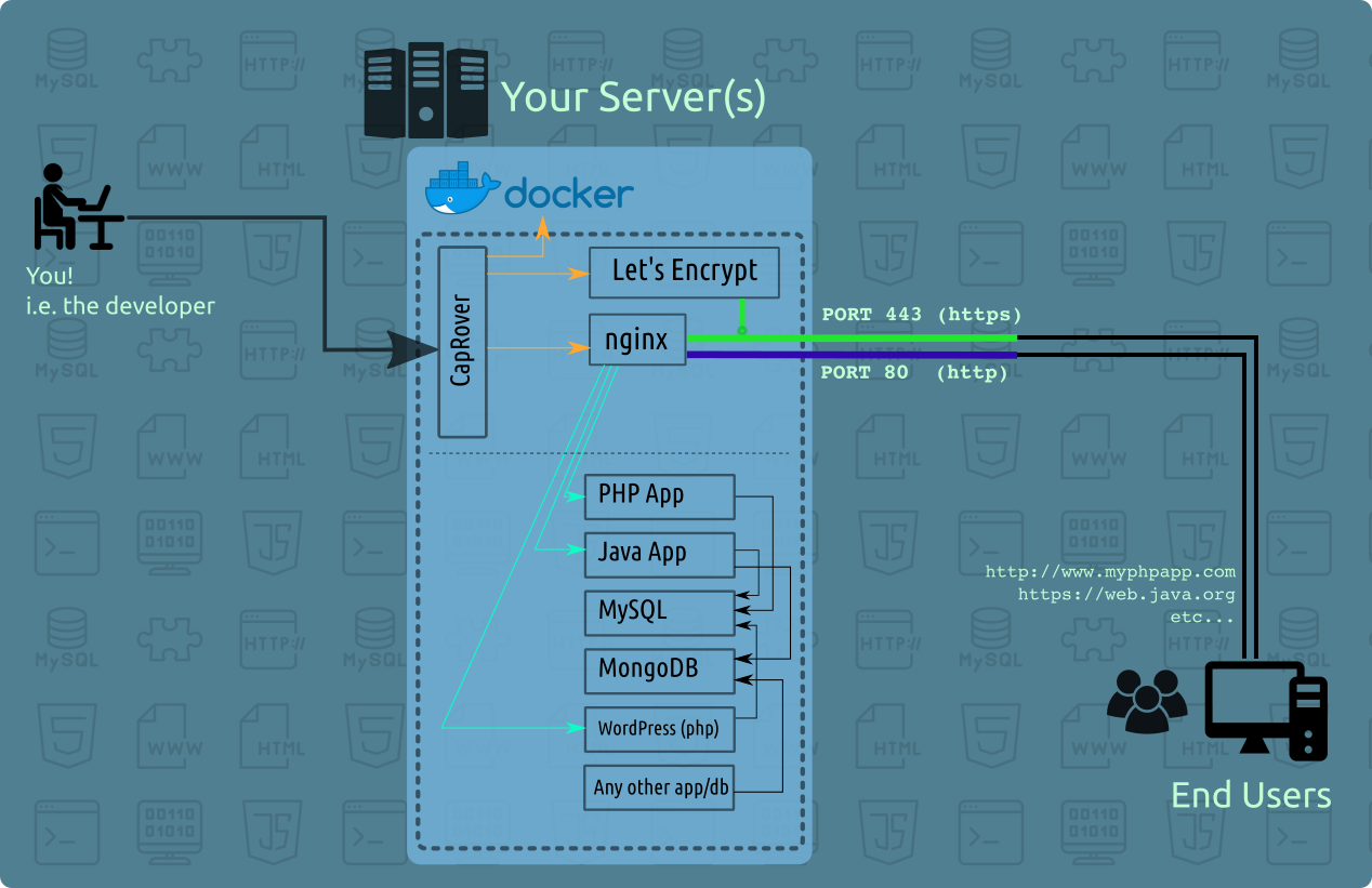 CapRover Architecture